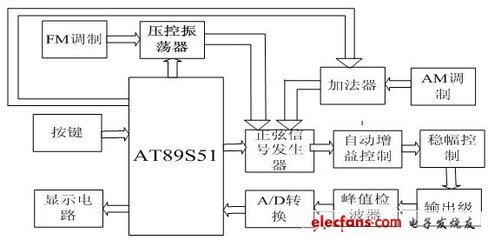 51 单片机信号发生器程序,基于单片机的多功能信号发生器-加密狗模拟网