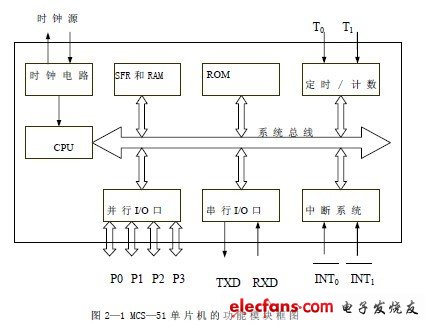 简述单片机最小系统的组成,以及51单片机最小系统的组成-加密狗模拟网