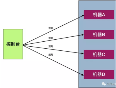 Redis哨兵模式的核心原则——哨兵扩展-加密狗模拟网