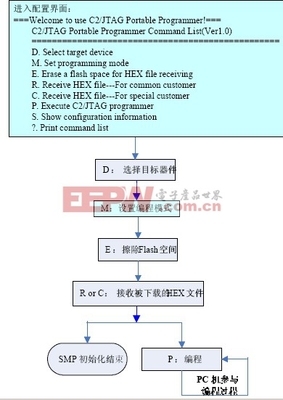 C8051单片机,C8051单片机论文-加密狗模拟网