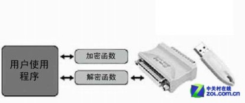 加密锁的原理分身,什么是加密狗?-加密狗模拟网