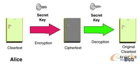 数据加密方法综述,网络运行安全密钥的算法?-加密狗模拟网