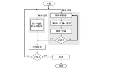 嵌入式开发和单片机开发有什么区别?-加密狗模拟网