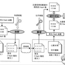 安全哈希加密算法,加密哈希算法有哪些?-加密狗模拟网