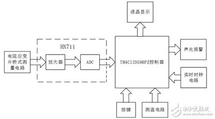 基于单片机的称重设计、基于单片机的称重系统设计-加密狗模拟网