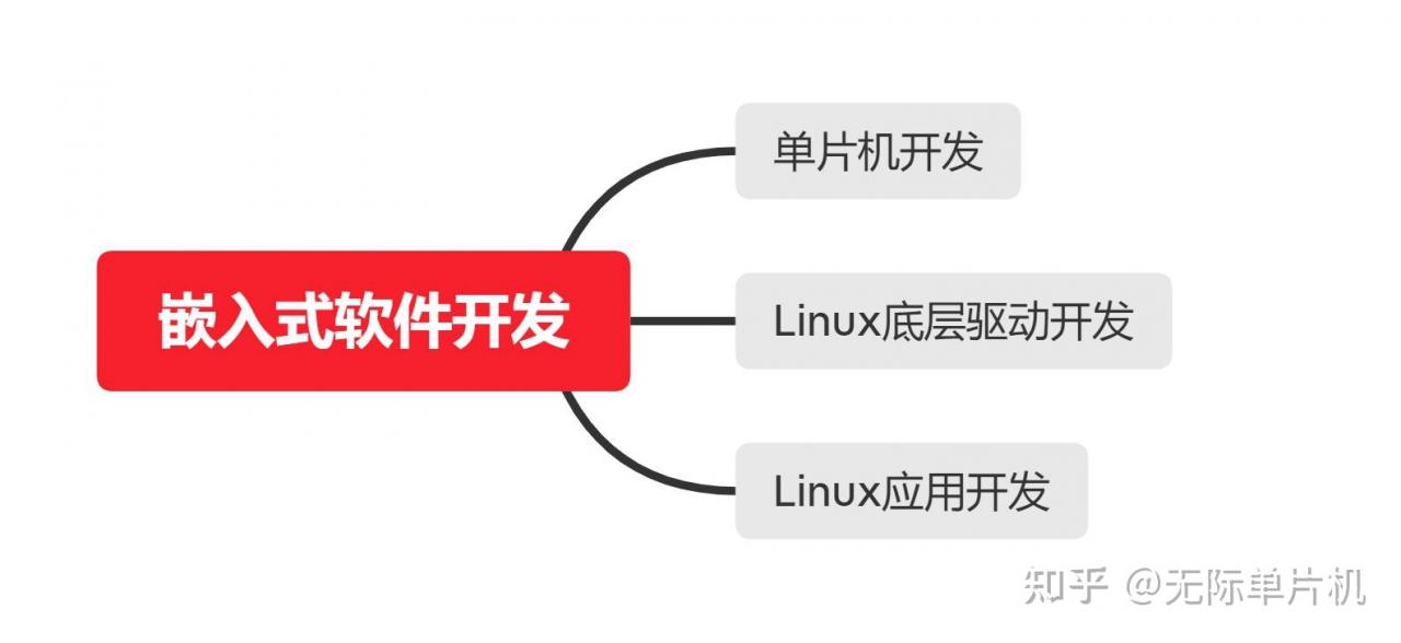 单片机的发展方向,学习单片机编程的就业方向-加密狗模拟网