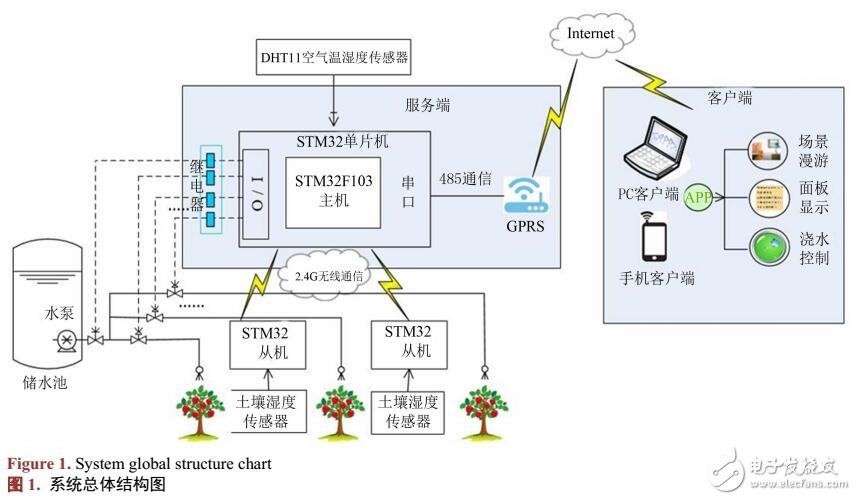 物联网单片机毕业设计,物联网技术主要学什么?-加密狗模拟网