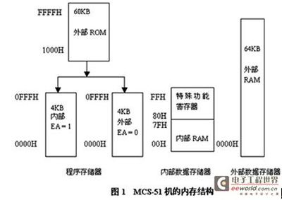 简述8051单片机存储器结构,单片机的程序存储器疑问-加密狗模拟网