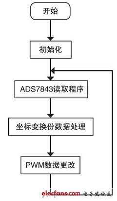 如何把触摸屏接上单片机?,如何通过单片机直接连接触摸屏-加密狗模拟网