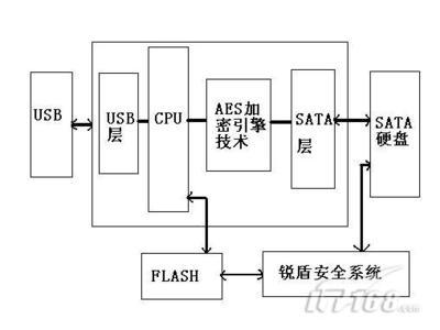 加密芯片工作原理,反暴力色情芯片内容-加密狗模拟网