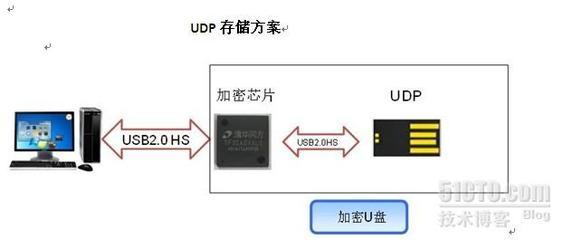 常用加密技术的原理,常用加密技术的原理及算法-加密狗模拟网