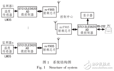 单片机多点温度测量系统代码,单片机多点温度采集系统-加密狗模拟网